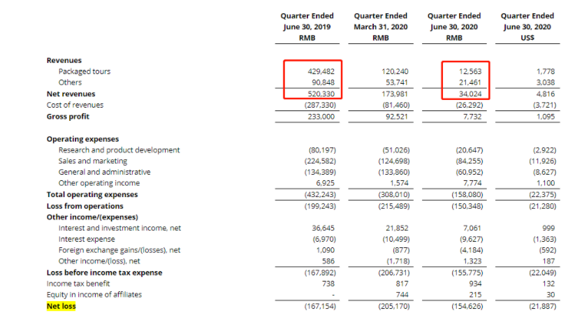 2020年途牛第二季度財報