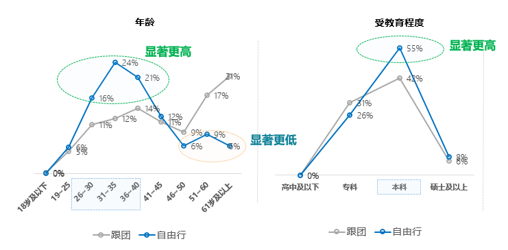 不同年齡和受教育程度對自由行跟團的選擇調研