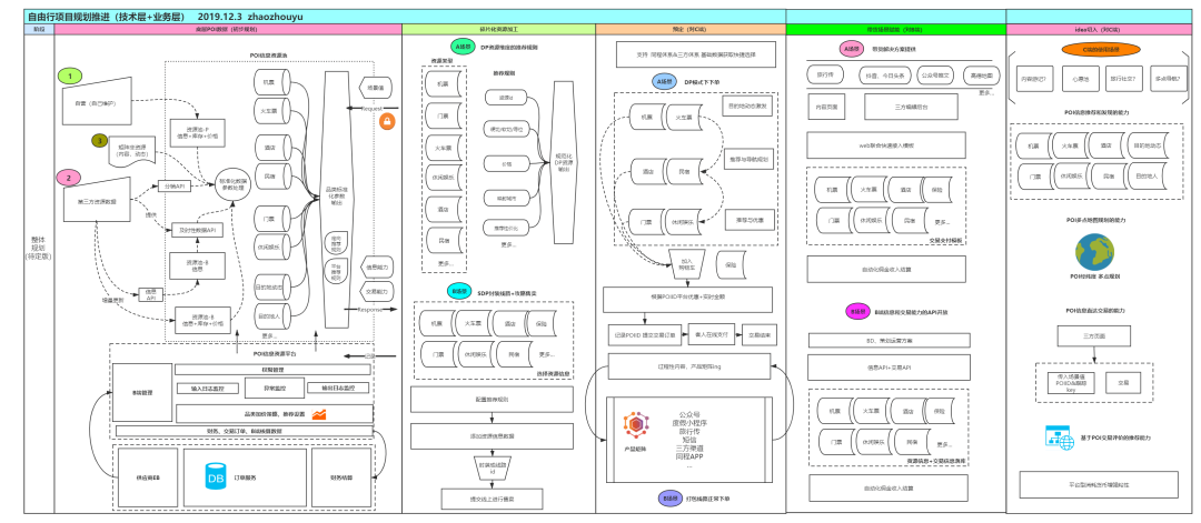 自由行項目技術規(guī)劃圖