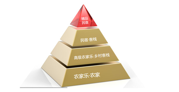 河南民宿分類