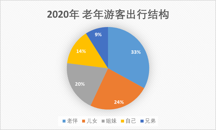 2020年老年游客結(jié)構(gòu)