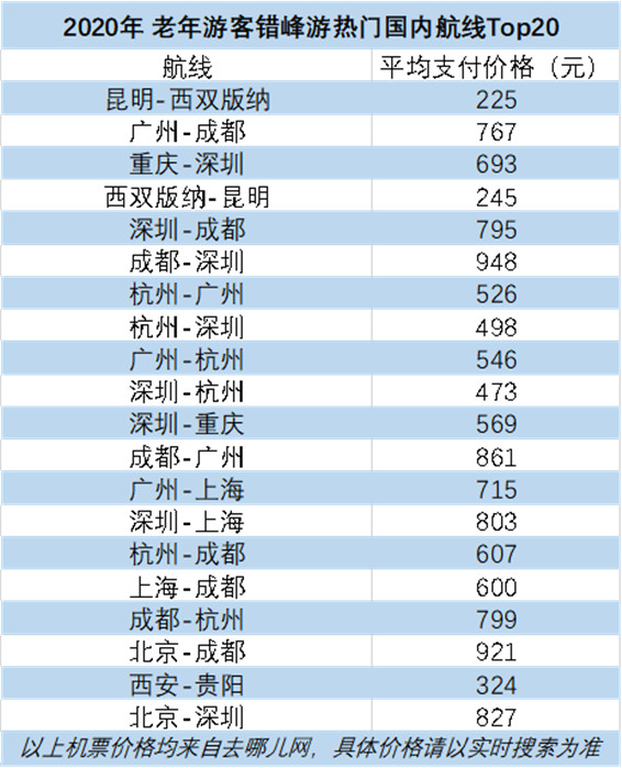 2020老年游客錯(cuò)峰出游熱門航線Top20